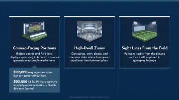 NFL stadium sponsor signage placement value breakdown by camera position dwell zone and sightline