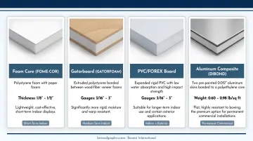 Four mounted print substrate types comparison foam core gatorboard PVC aluminum dibond