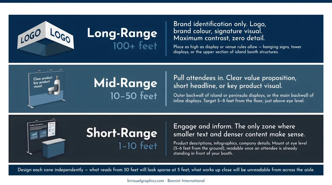 Three-zone event display graphic placement diagram long mid and short range