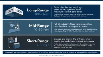 Three-zone event display graphic placement diagram long mid and short range