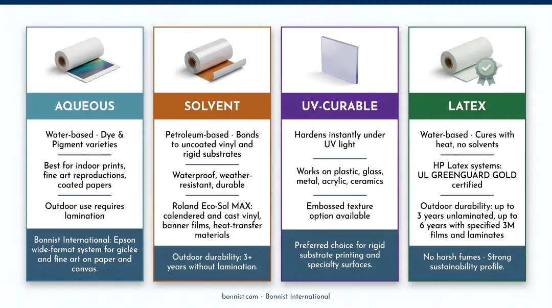 Four wide format ink types comparison aqueous solvent UV-curable and latex properties
