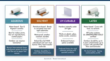 Four wide format ink types comparison aqueous solvent UV-curable and latex properties