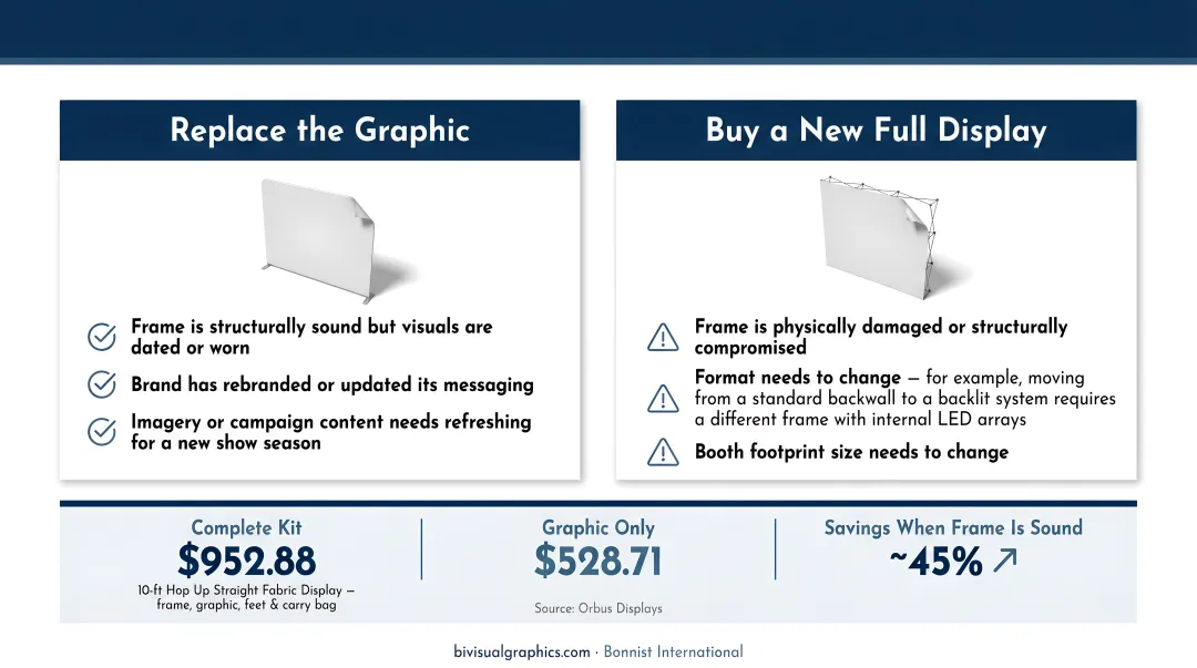 Event display graphic replacement versus full display cost comparison breakdown infographic