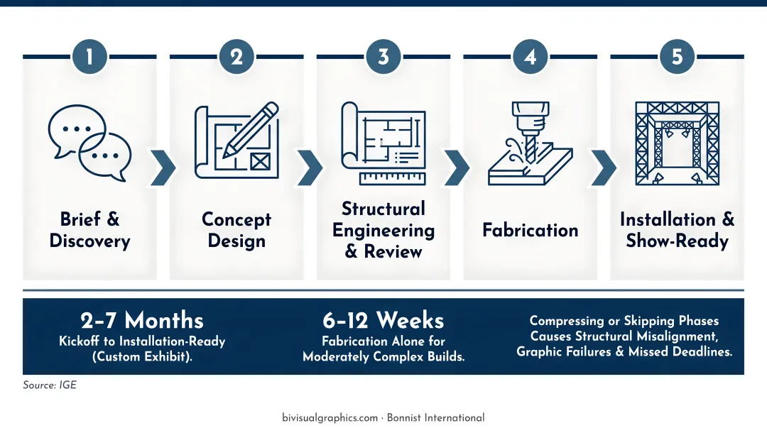 6-step event display fabrication process timeline with lead times by display size