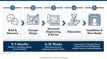 6-step event display fabrication process timeline with lead times by display size