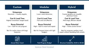 Custom versus modular versus hybrid event display build strategy comparison chart