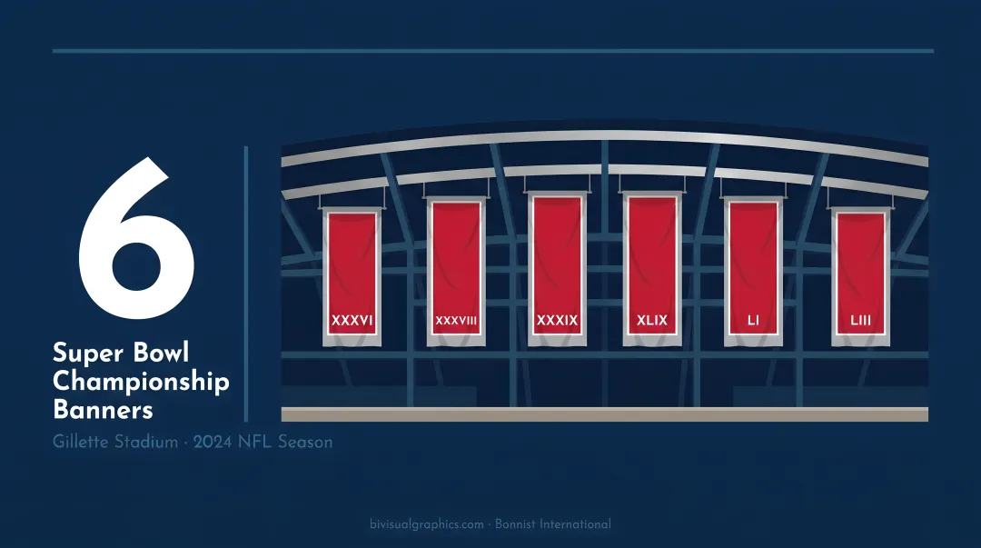 New England Patriots six Super Bowl championships timeline with opponent and season data