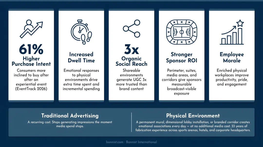 Five business outcomes of experiential fabrication investment versus traditional advertising
