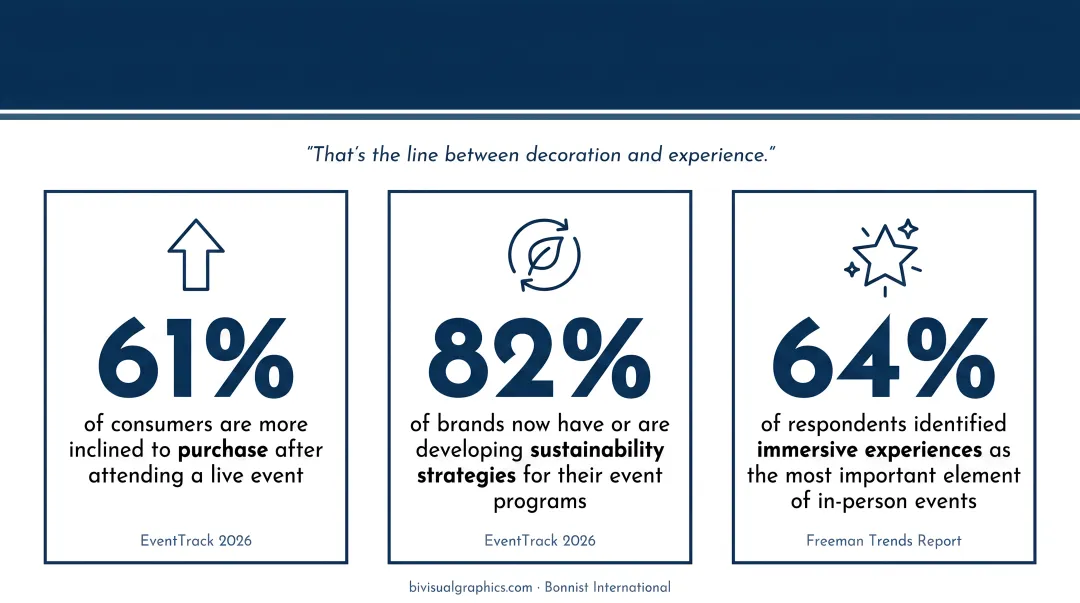 Three experiential event statistics showing consumer purchase intent and immersive experience trends