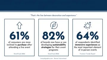 Three experiential event statistics showing consumer purchase intent and immersive experience trends