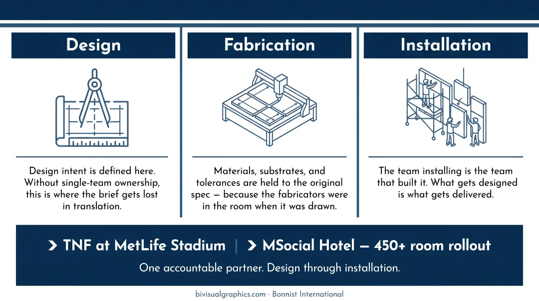 Three-phase branded environment design fabrication and installation end-to-end process flow