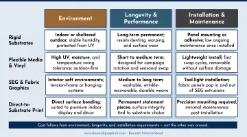 Experiential exhibition materials comparison chart by use case and application environment