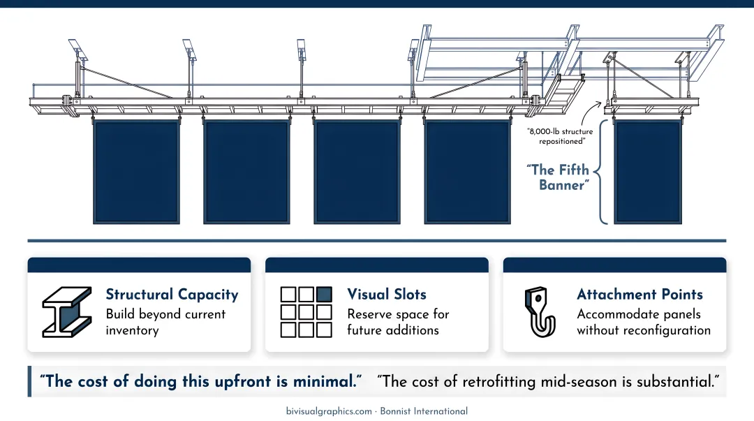 Three-step stadium banner expansion planning framework for capacity growth and modular design