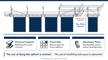 Three-step stadium banner expansion planning framework for capacity growth and modular design