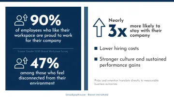 Employee workspace satisfaction statistics showing pride and retention rate comparison