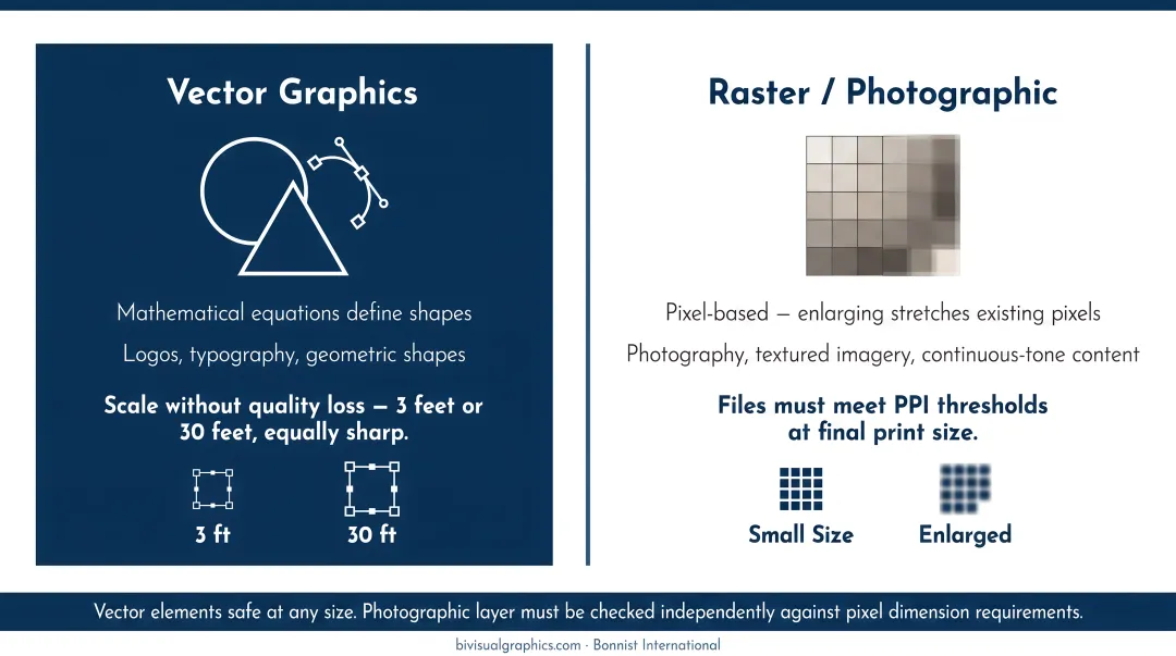 Vector versus raster image scaling comparison at large format print sizes