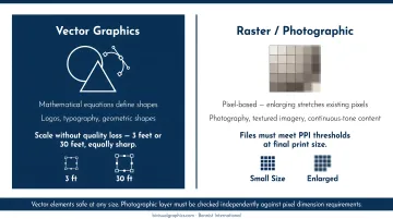 Vector versus raster image scaling comparison at large format print sizes