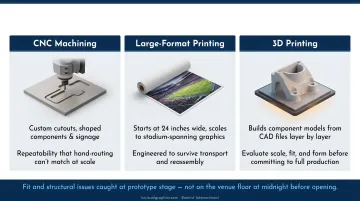 Three digital fabrication tools CNC machining large-format printing and 3D printing process overview