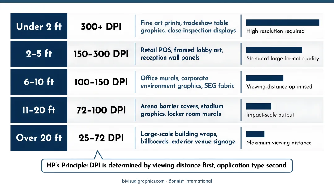 Viewing distance versus required DPI target ranges for large format printing