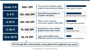 Viewing distance versus required DPI target ranges for large format printing