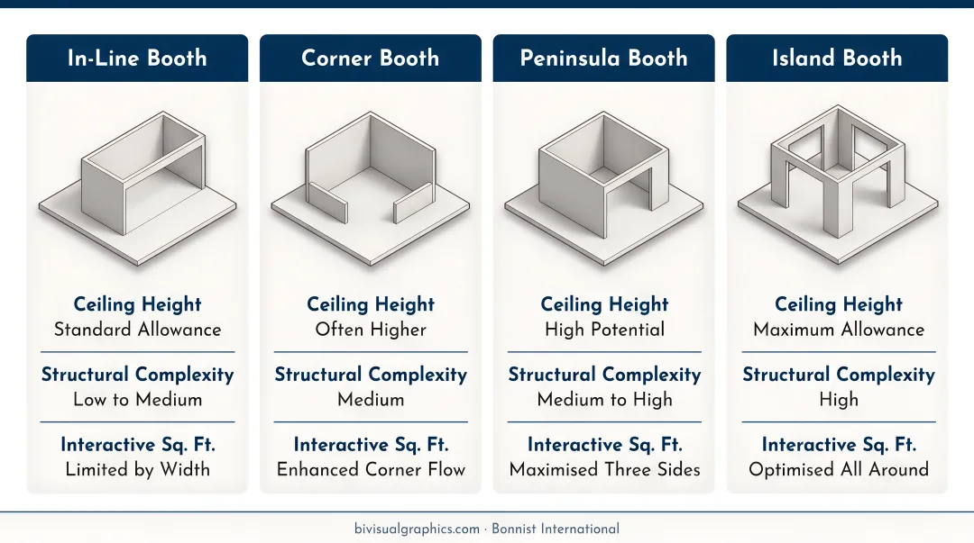Four event display configurations comparing aisle exposure and visibility profiles