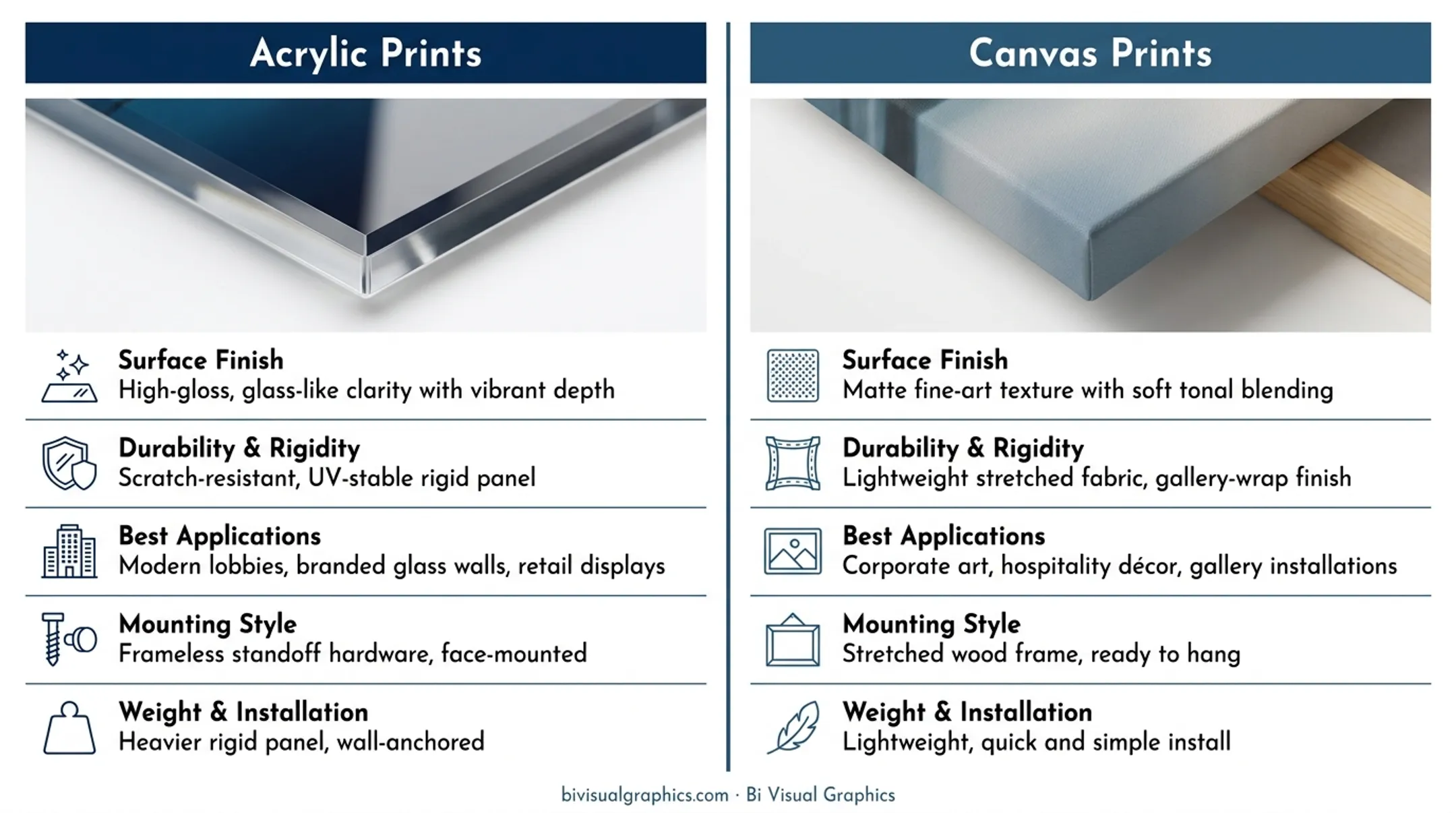 Acrylic versus canvas prints side-by-side commercial comparison infographic