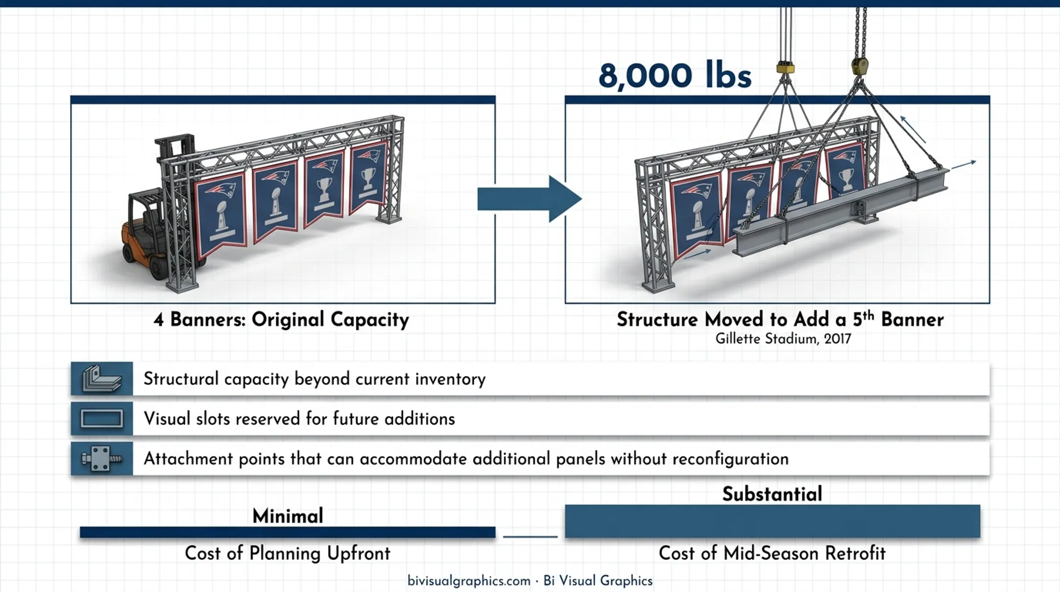 Three-step stadium banner expansion planning framework for capacity growth and modular design