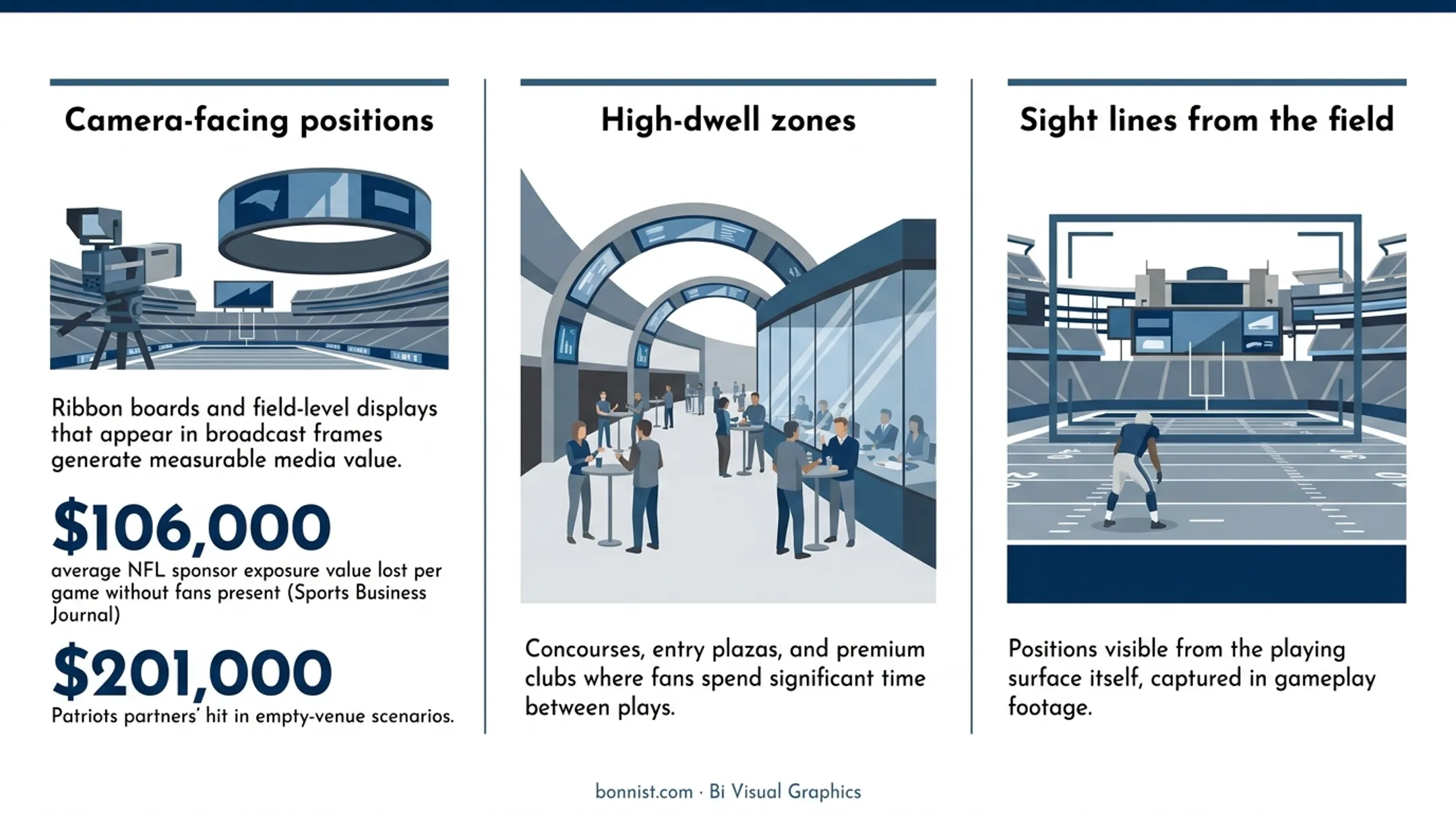 NFL stadium sponsor signage placement value breakdown by camera position dwell zone and sightline