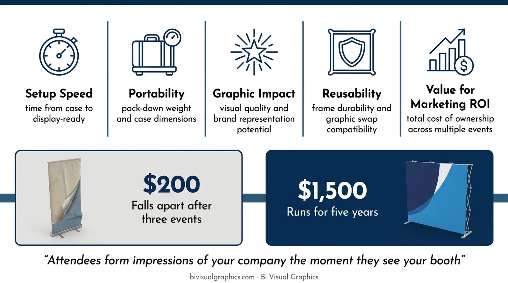 Five display evaluation criteria comparison chart for marketing event displays