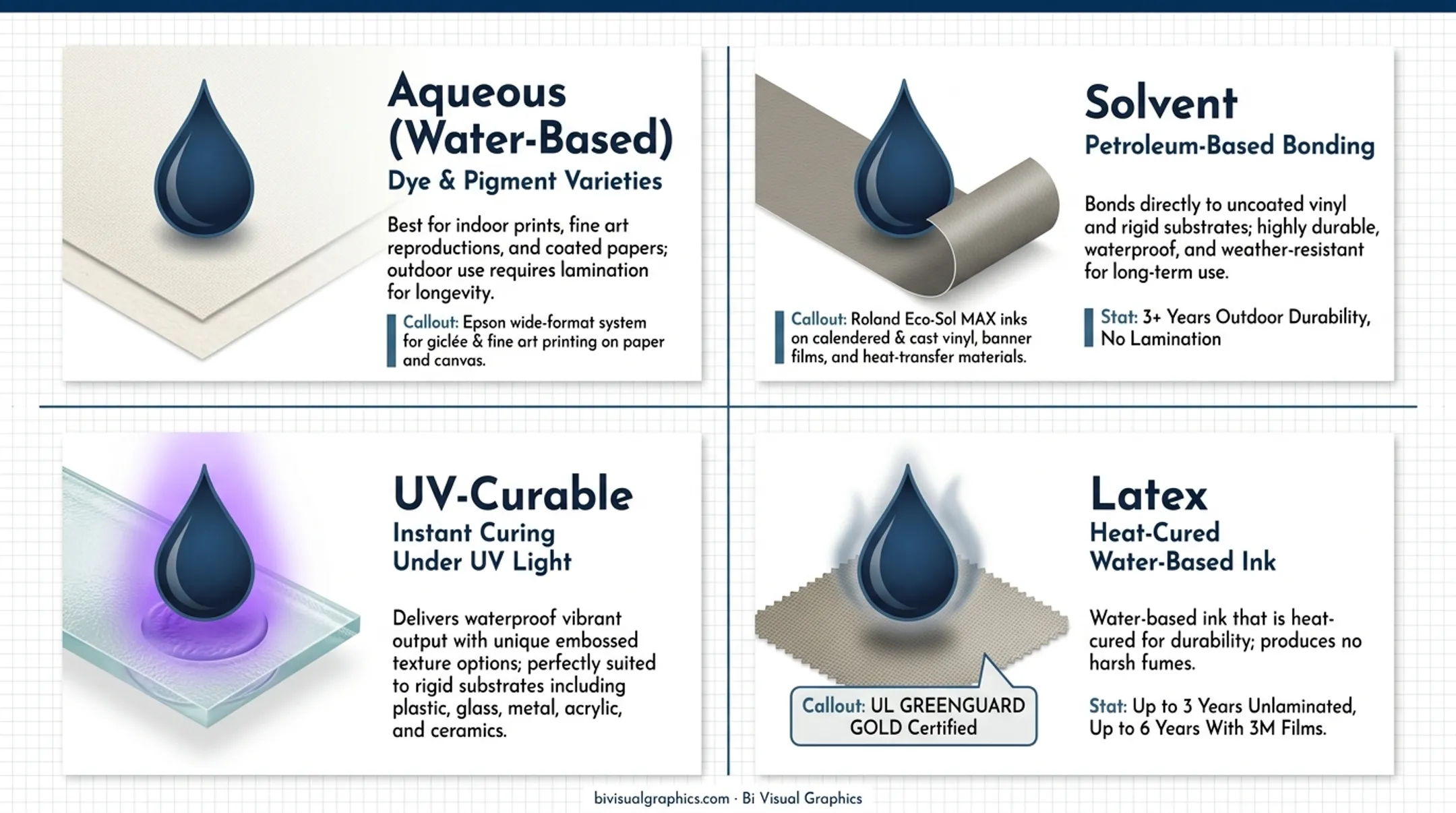 Four wide format ink types comparison aqueous solvent UV-curable and latex properties