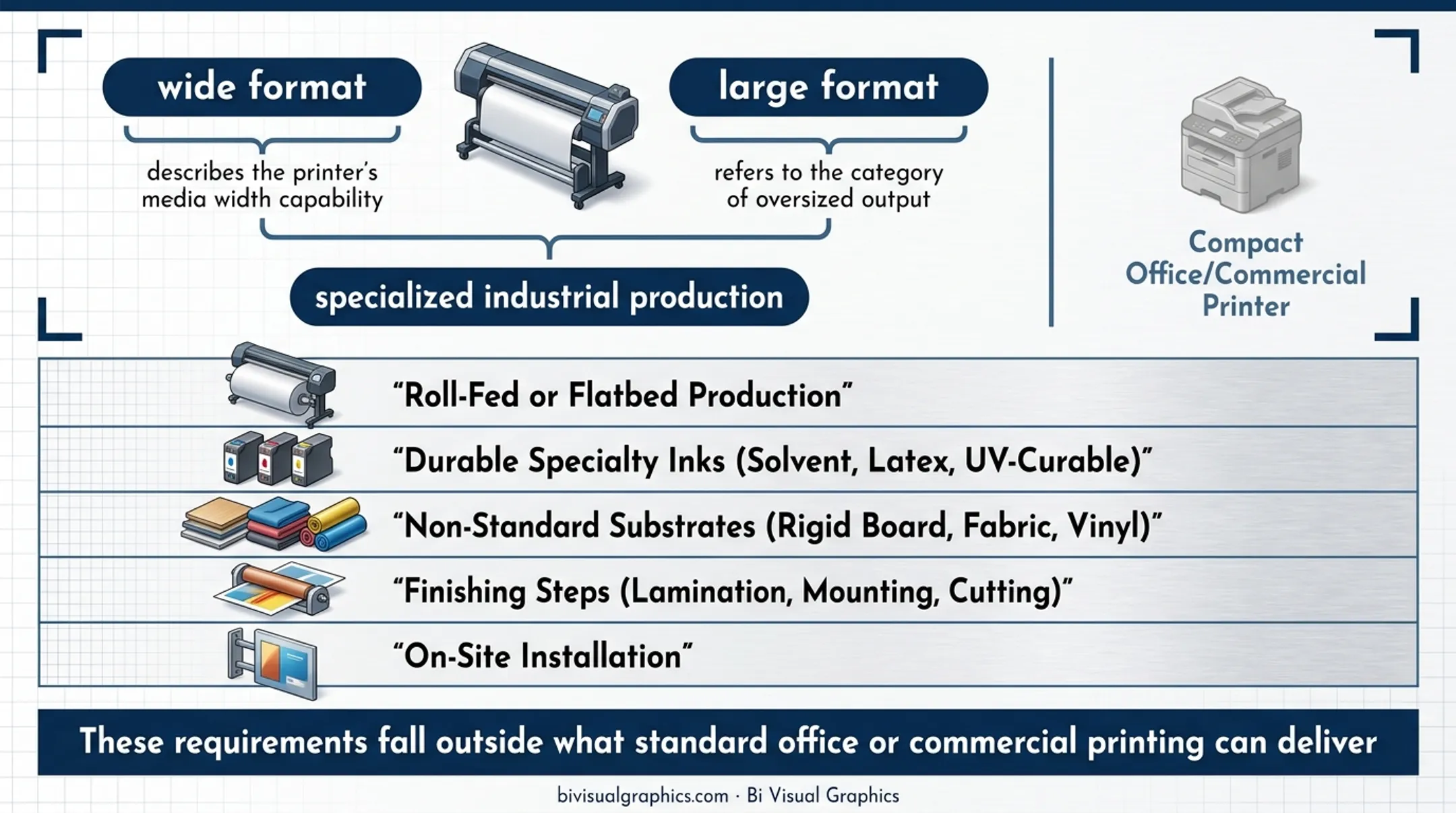 Three-tier printing format comparison chart from standard to grand format