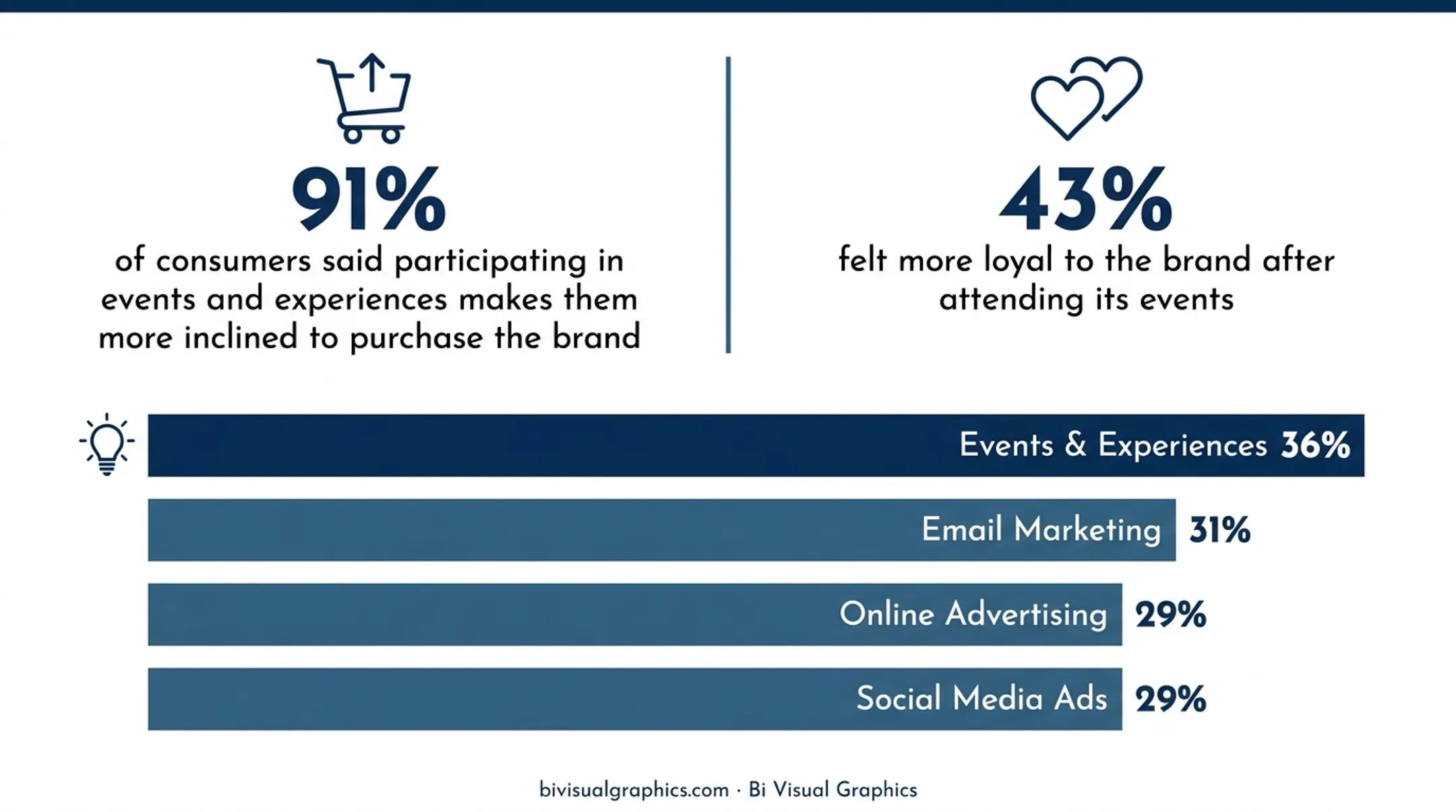 Experiential marketing consumer impact statistics versus digital channels comparison infographic