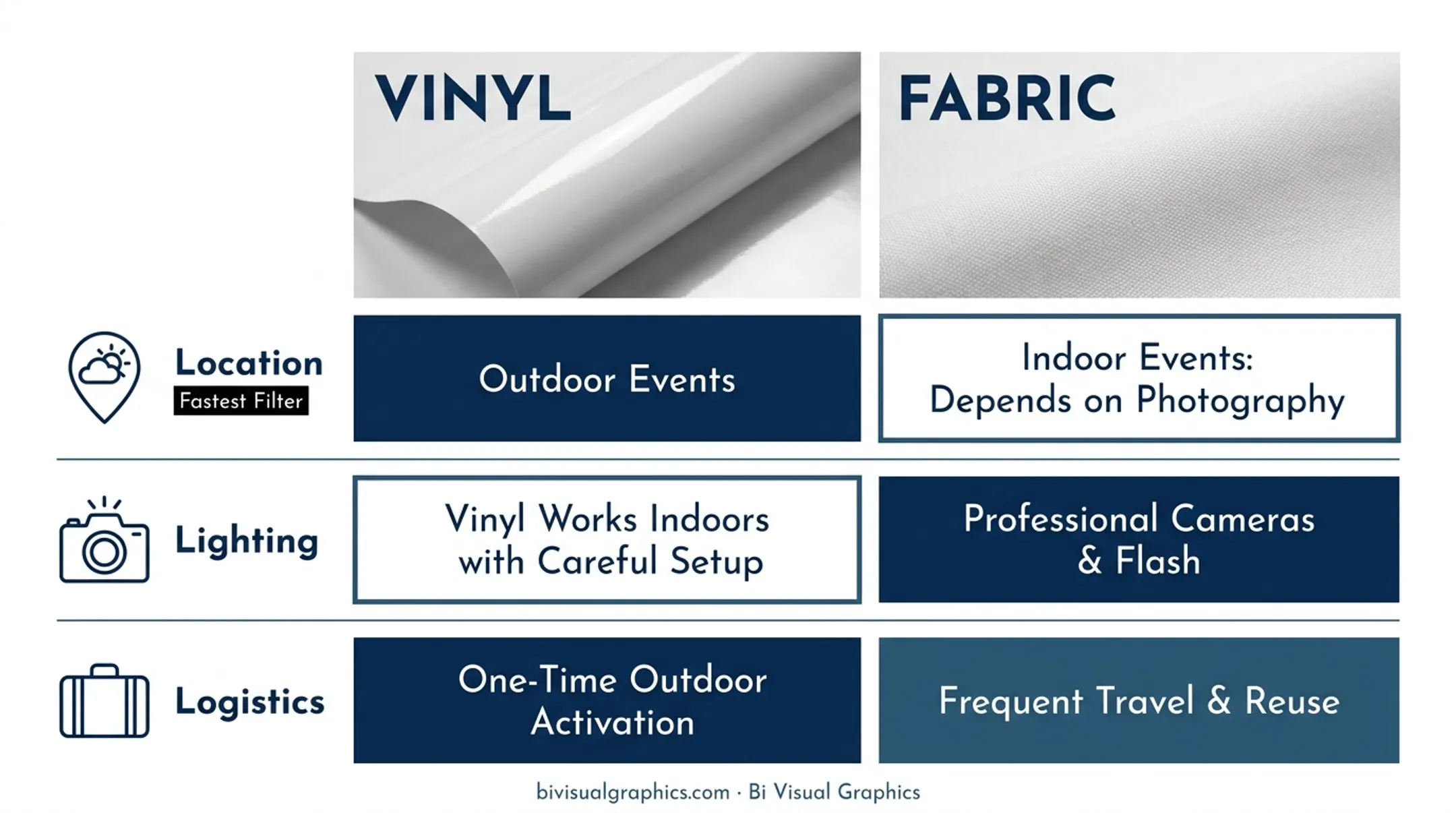 Three-factor decision guide for choosing fabric or vinyl step and repeat banner