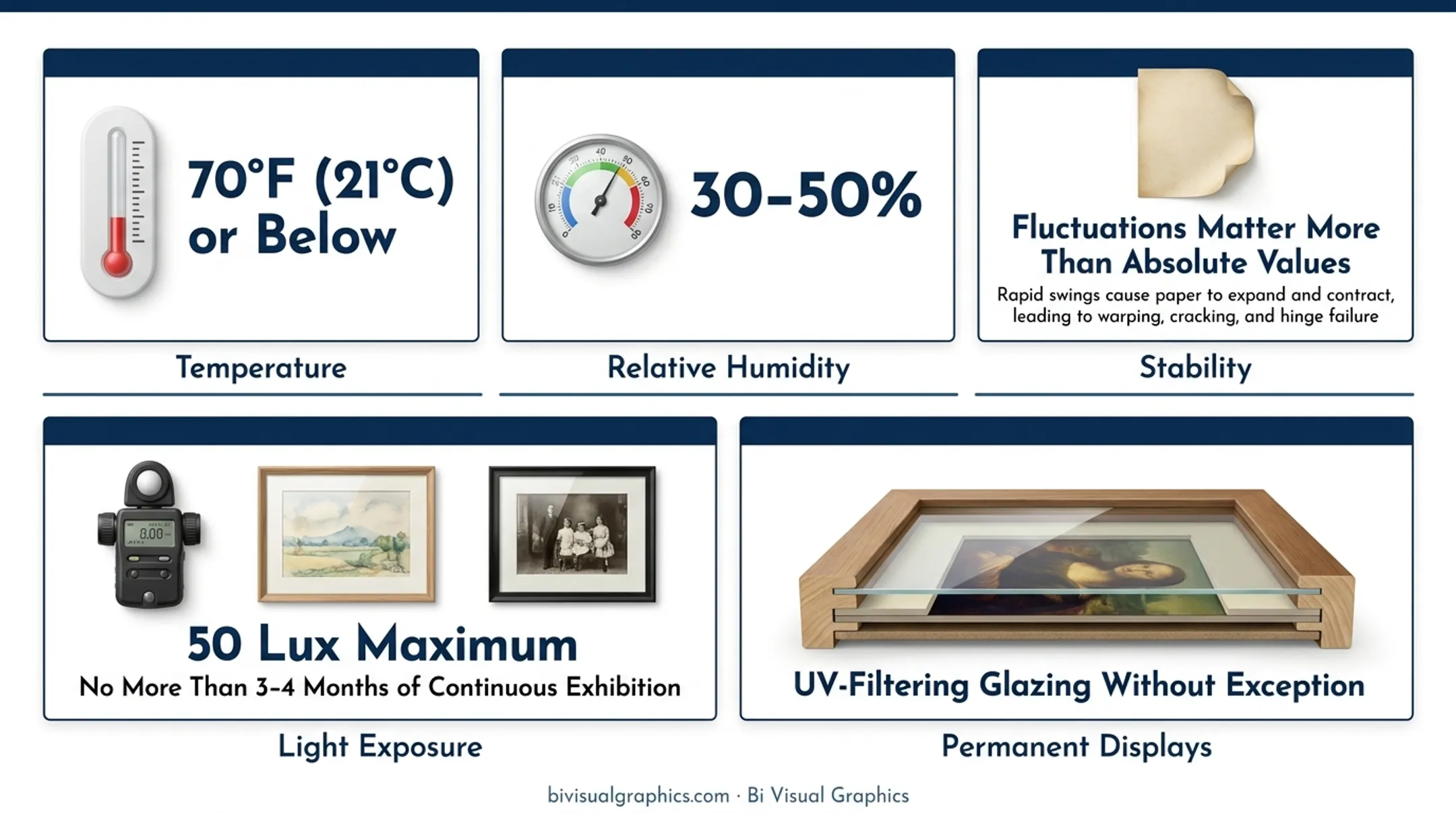 Archival framing environmental conditions temperature humidity and light guidelines reference chart