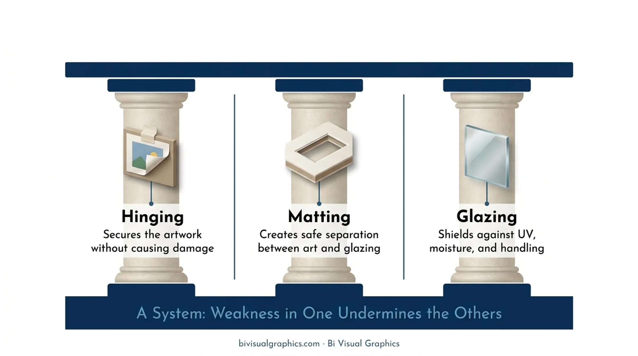 Three pillars of archival framing hinging matting and glazing system diagram