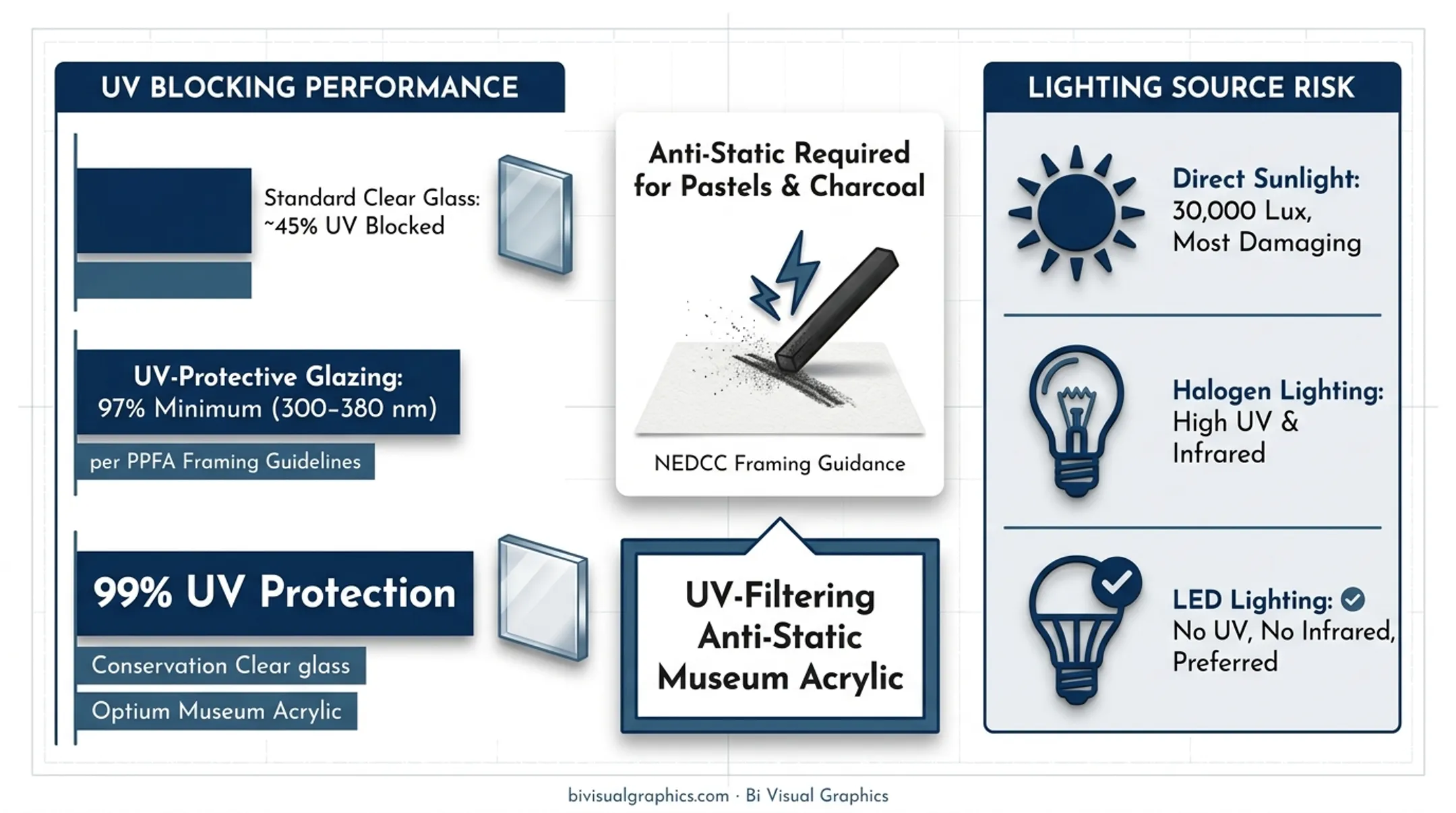UV glazing protection comparison standard glass versus conservation grade acrylic chart