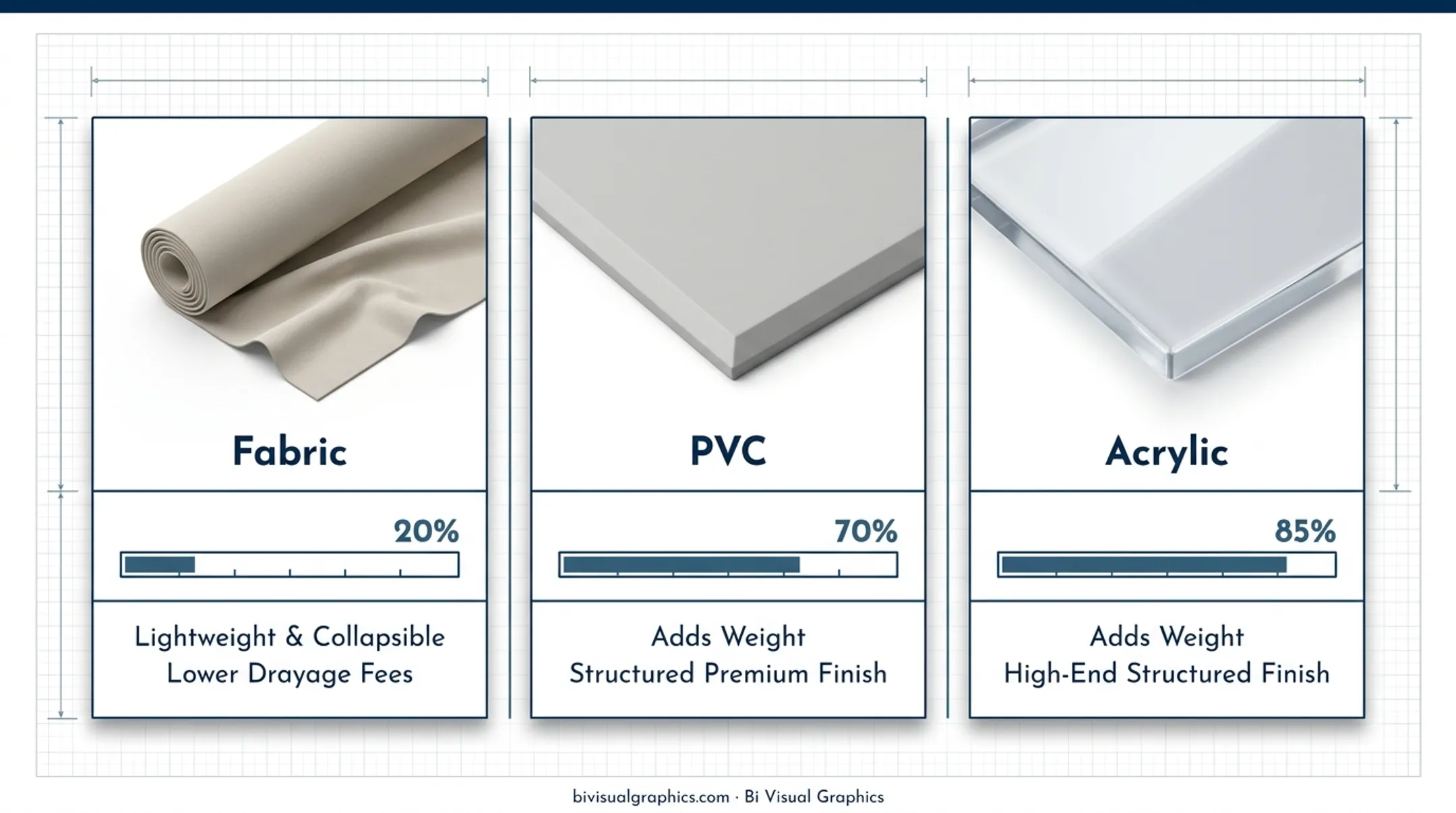 Event display materials comparison chart with use cases and key characteristics