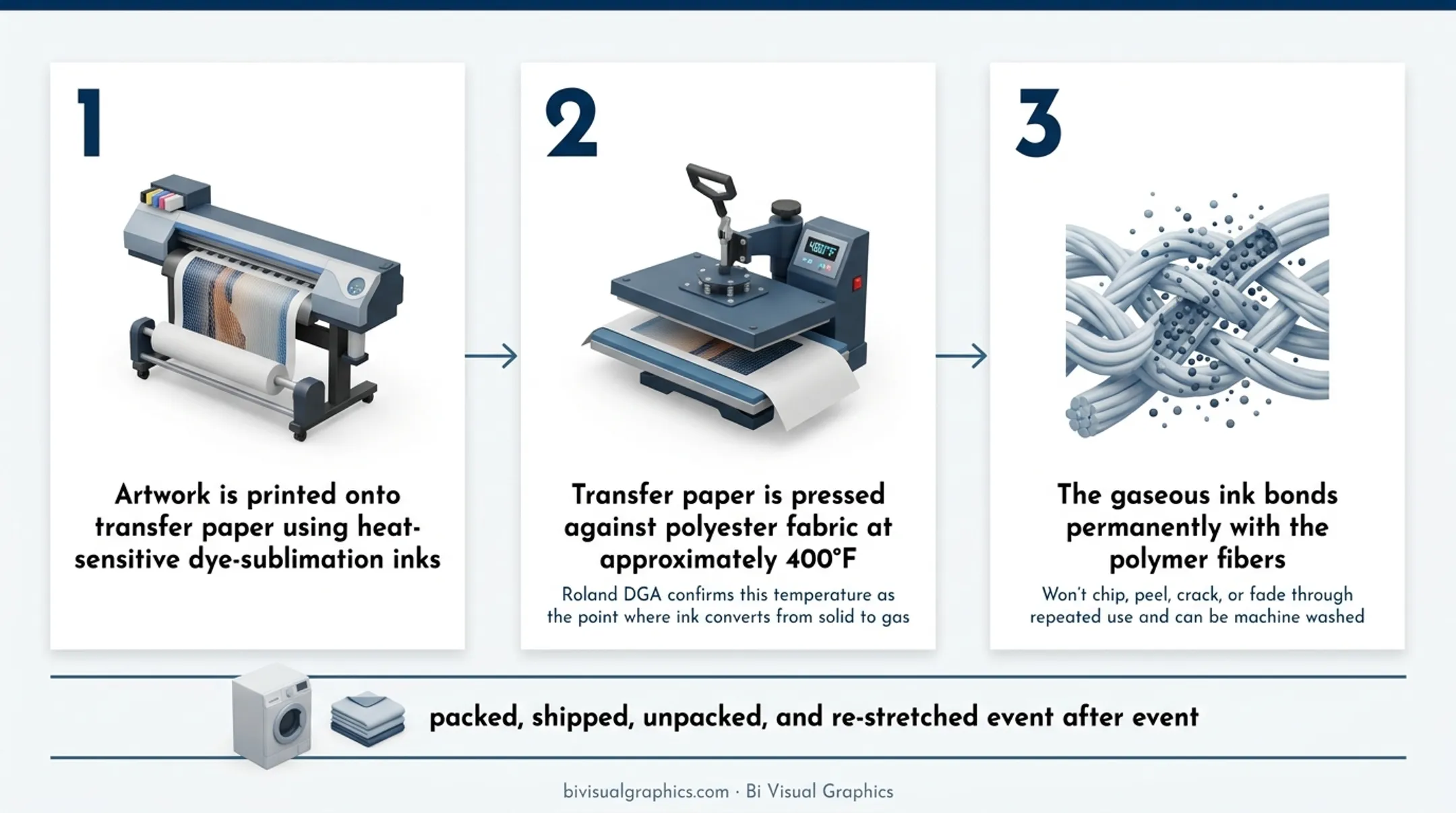 3-step dye-sublimation printing process for event display fabric graphics infographic