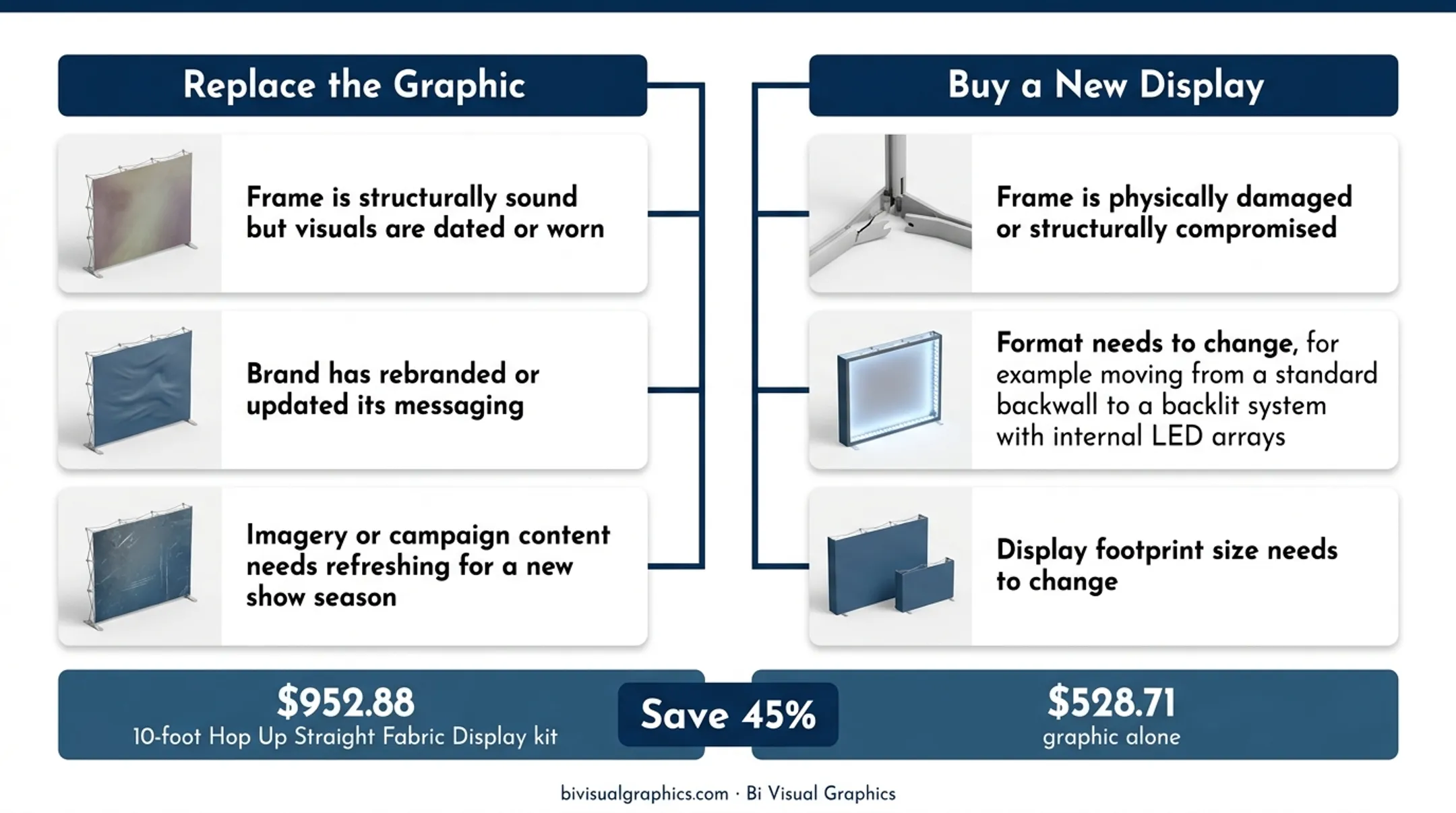 Event display graphic replacement versus full display cost comparison breakdown infographic