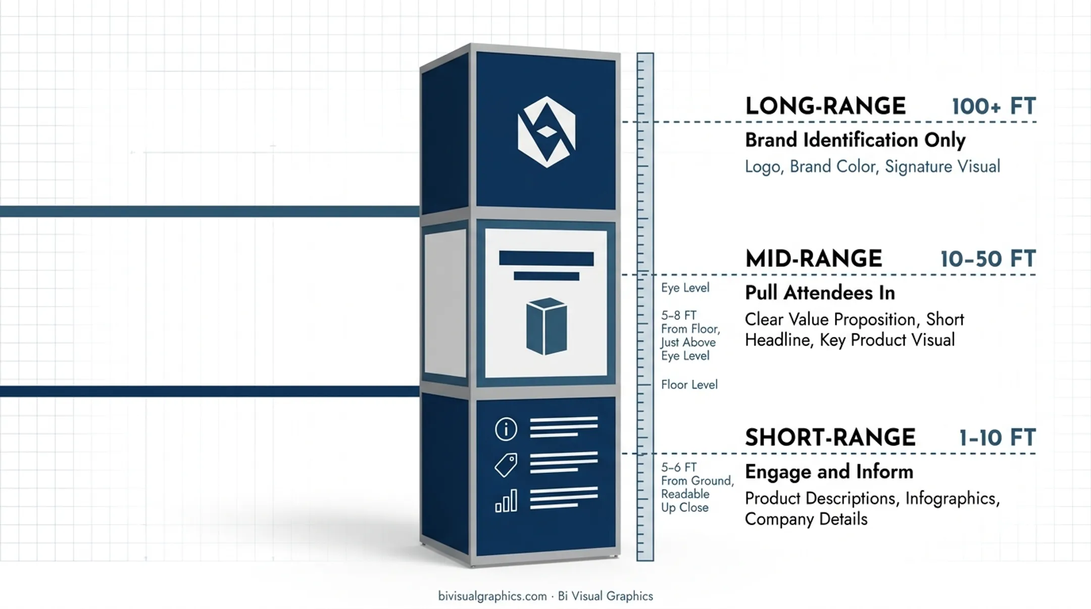 Three-zone event display graphic placement diagram long mid and short range