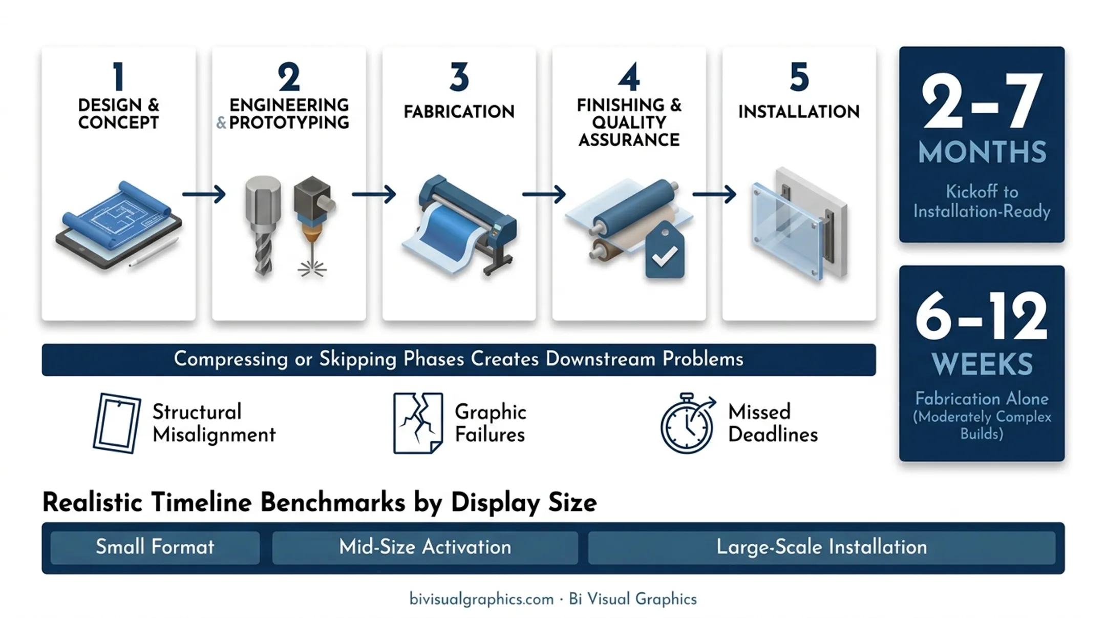 6-step event display fabrication process timeline with lead times by display size