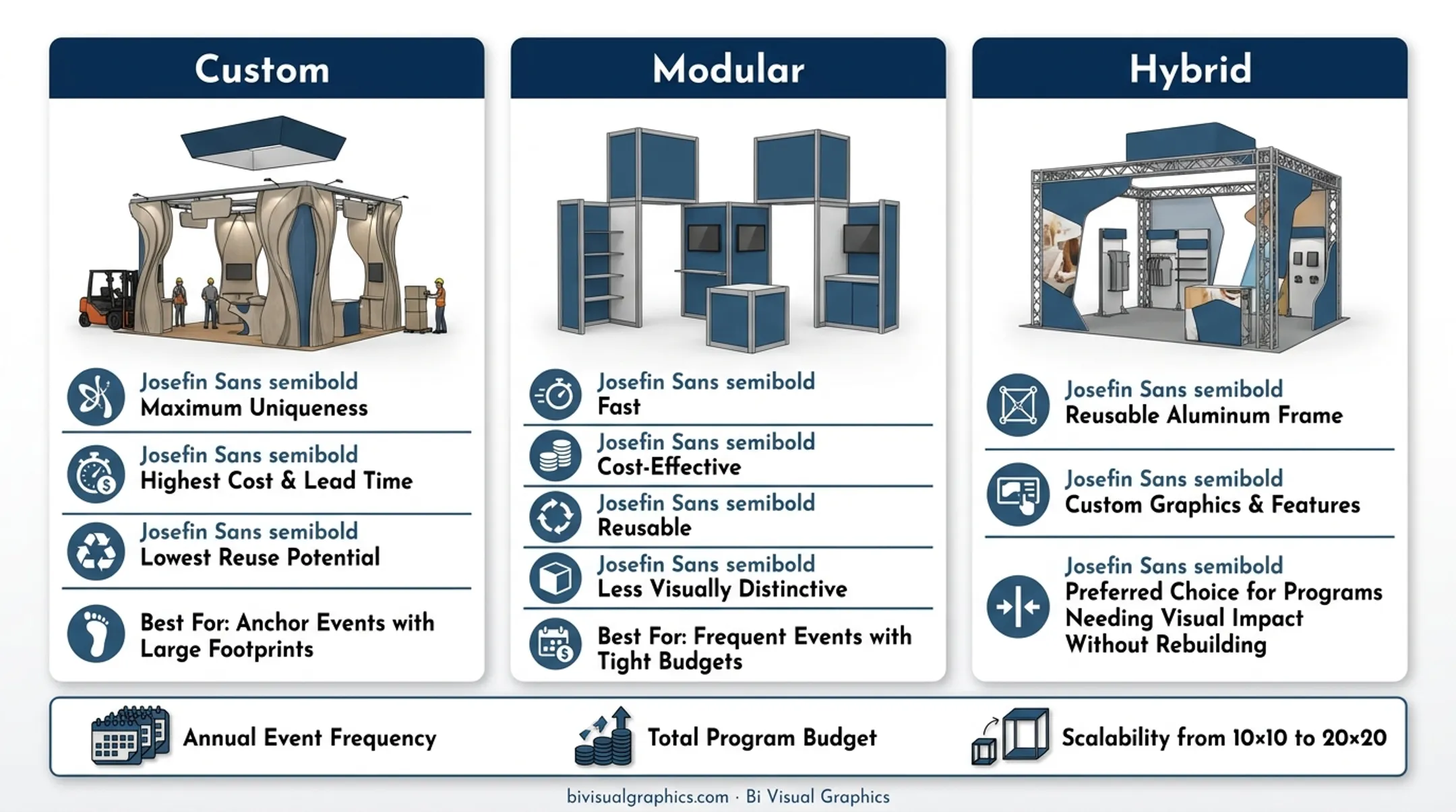 Custom versus modular versus hybrid event display build strategy comparison chart