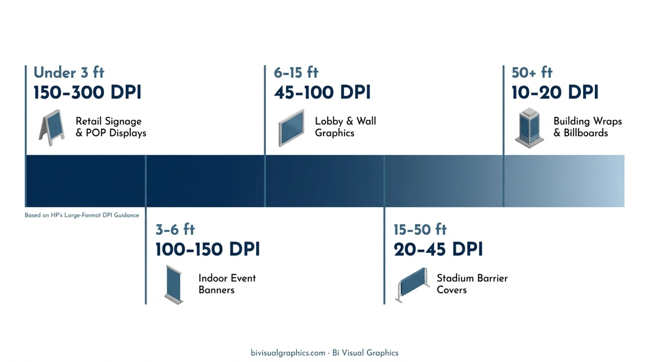 Viewing distance versus required DPI target ranges for large format printing