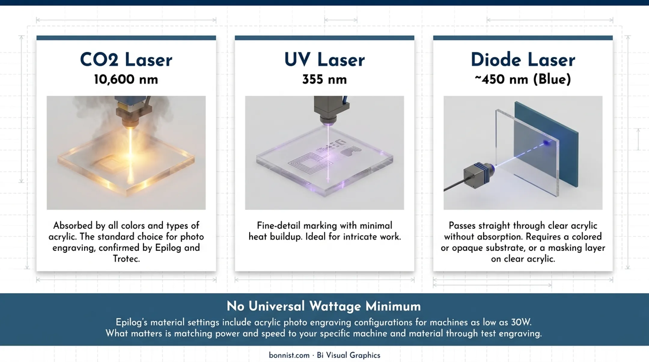 CO2 UV and diode laser type comparison chart for acrylic engraving compatibility
