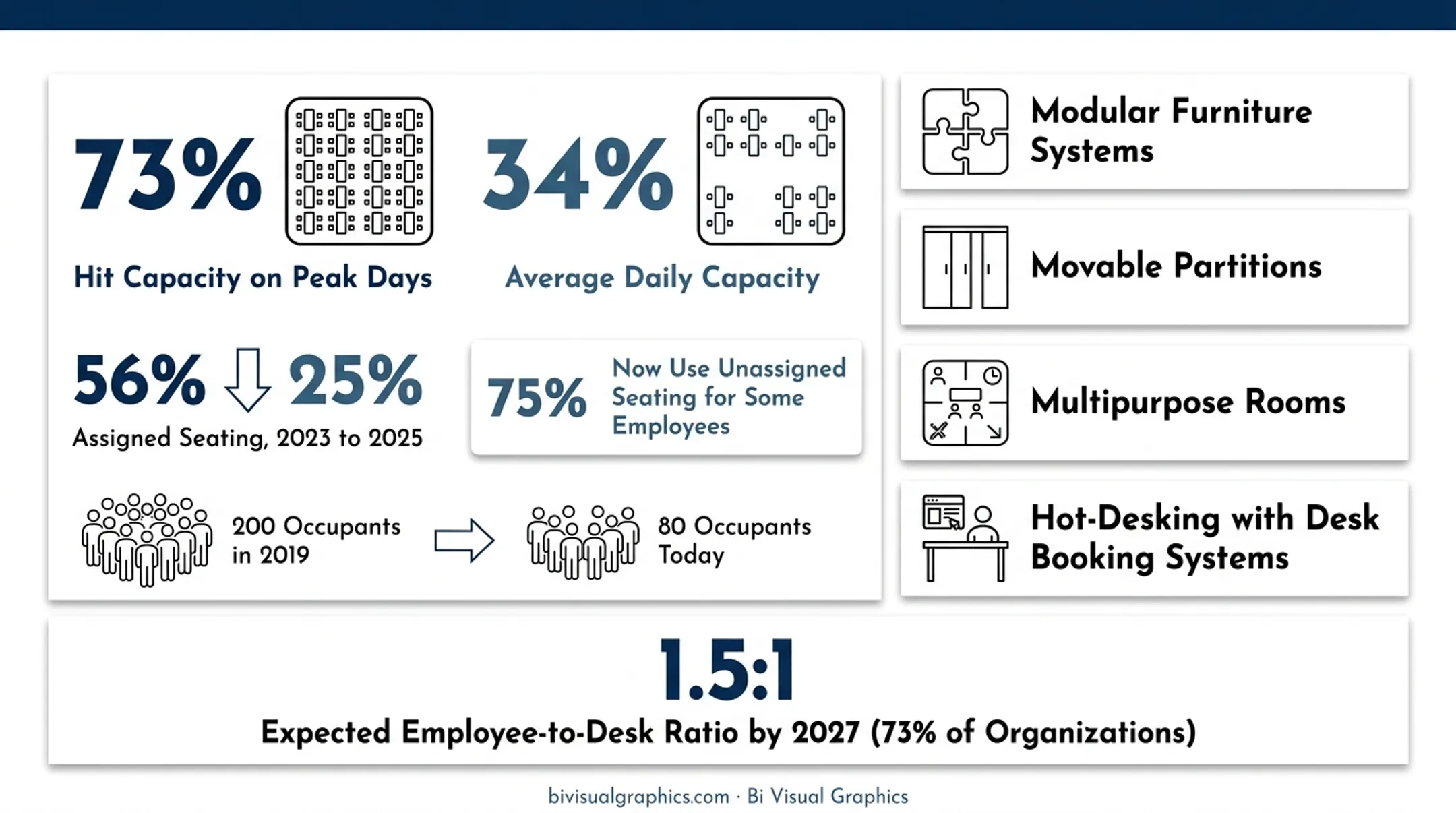 4 hybrid-ready office design strategies for flexible workforce attendance patterns