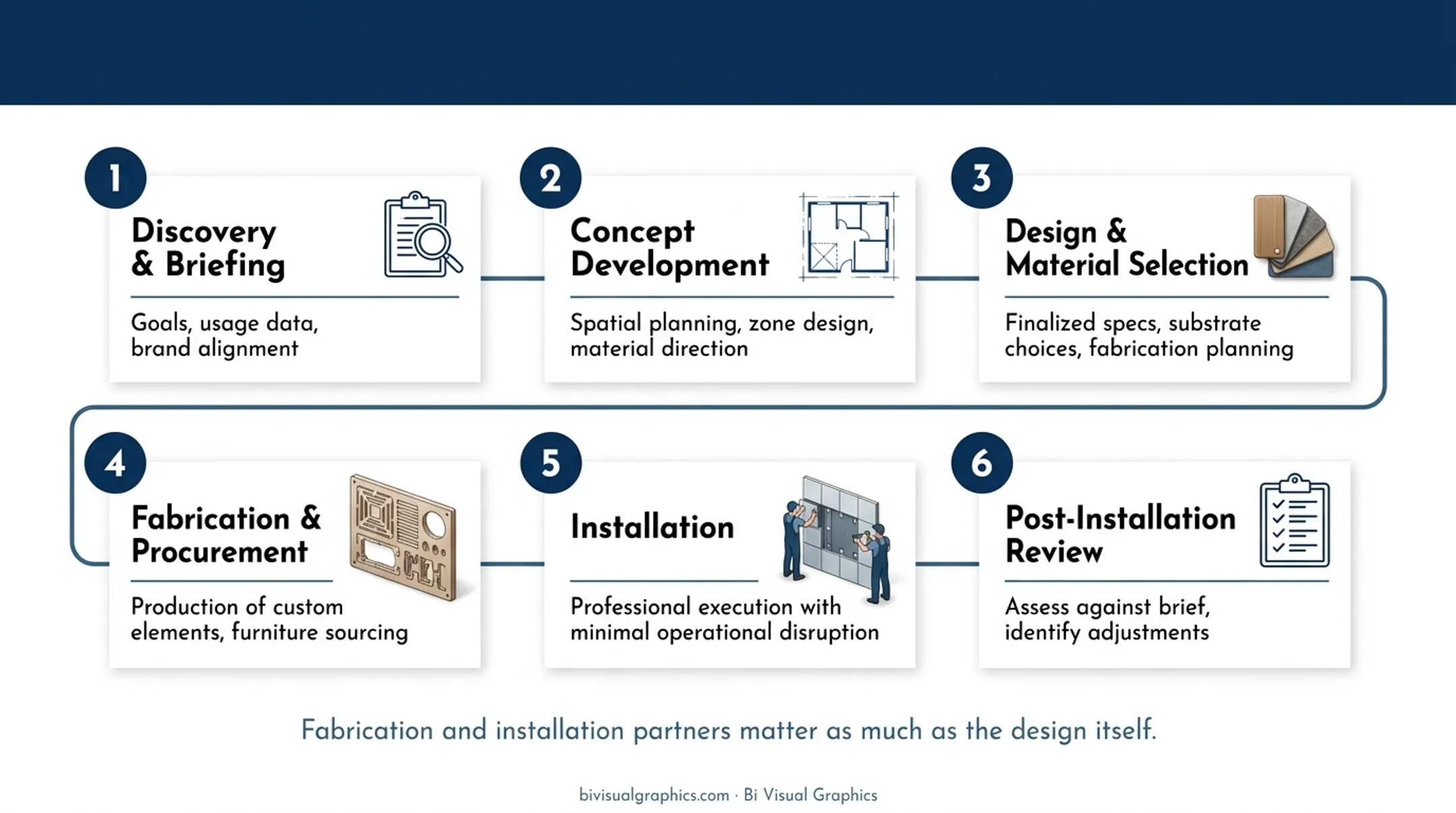 6-phase corporate office redesign process from discovery through post-installation review