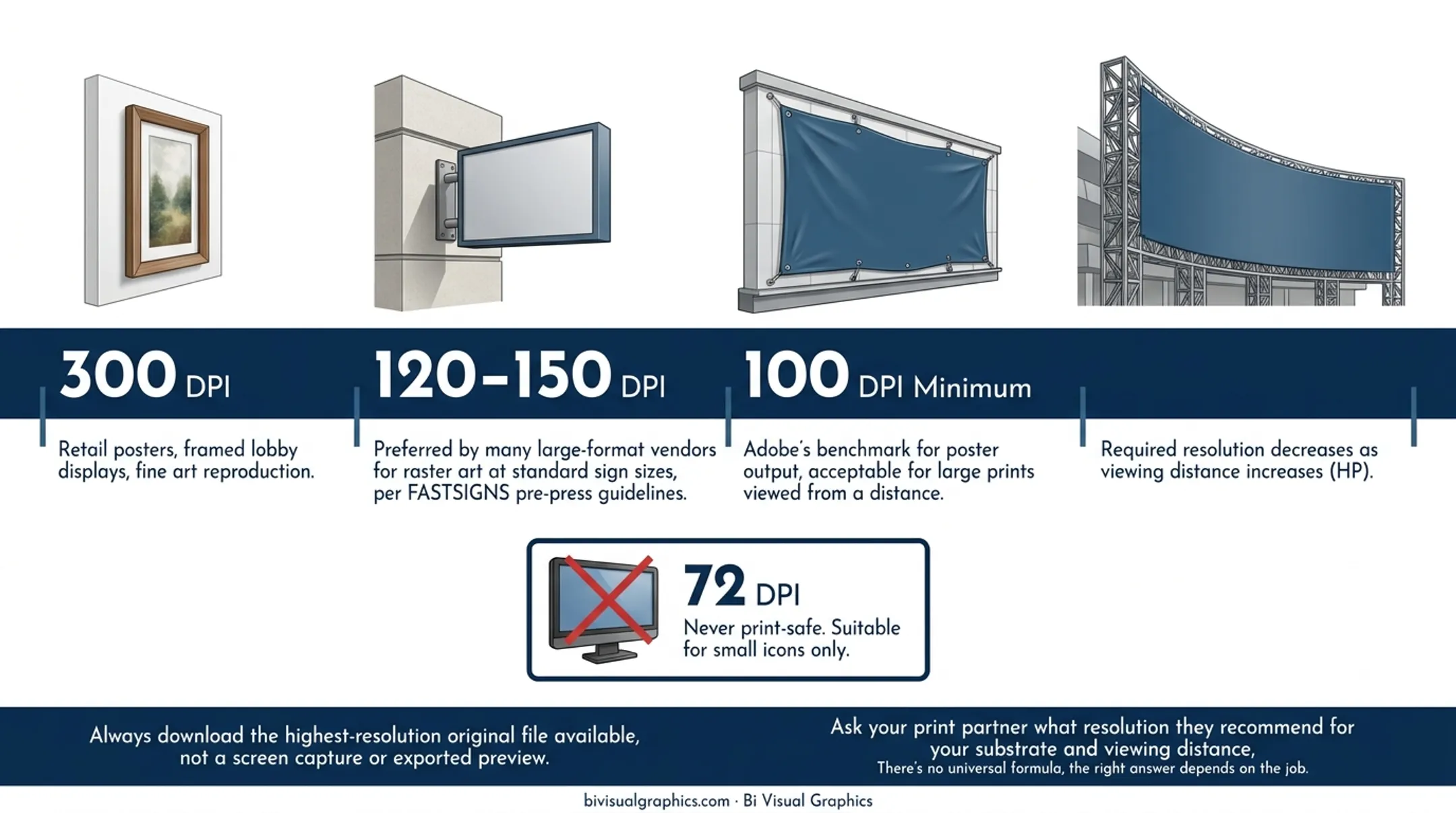 Large format printing DPI requirements by viewing distance three-tier framework