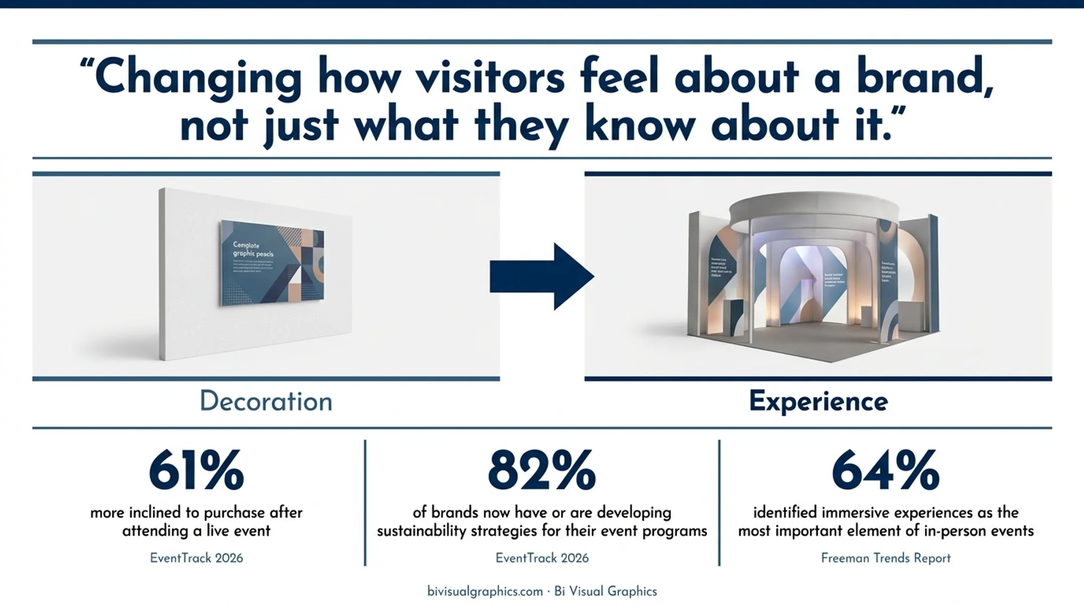 Three experiential event statistics showing consumer purchase intent and immersive experience trends