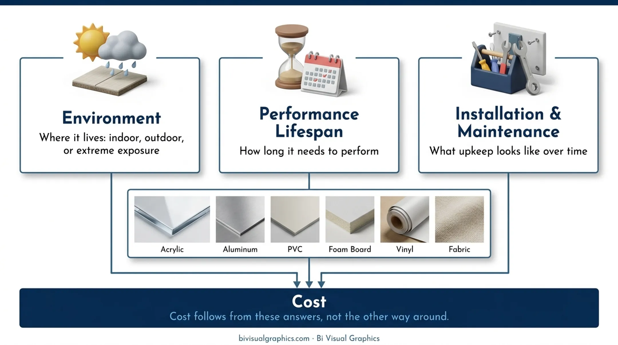 Experiential exhibition materials comparison chart by use case and application environment
