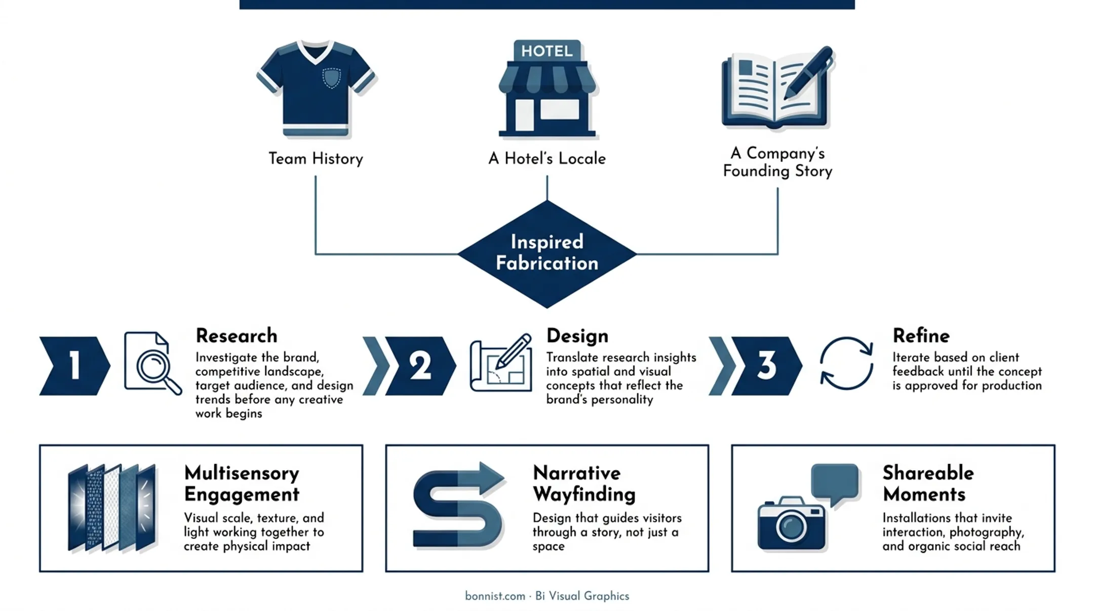 Three-stage Inspired Fabrication process from research to production-ready design